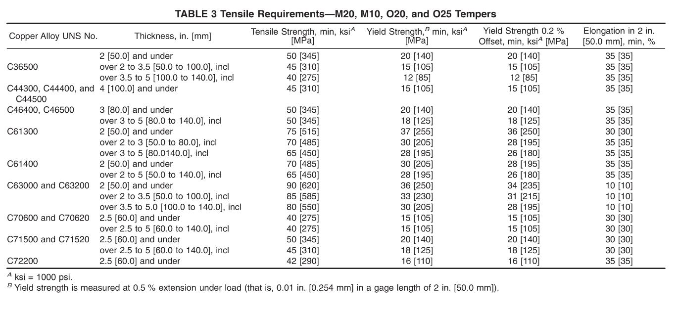 ASTM B171 B171M Tensile Requirements