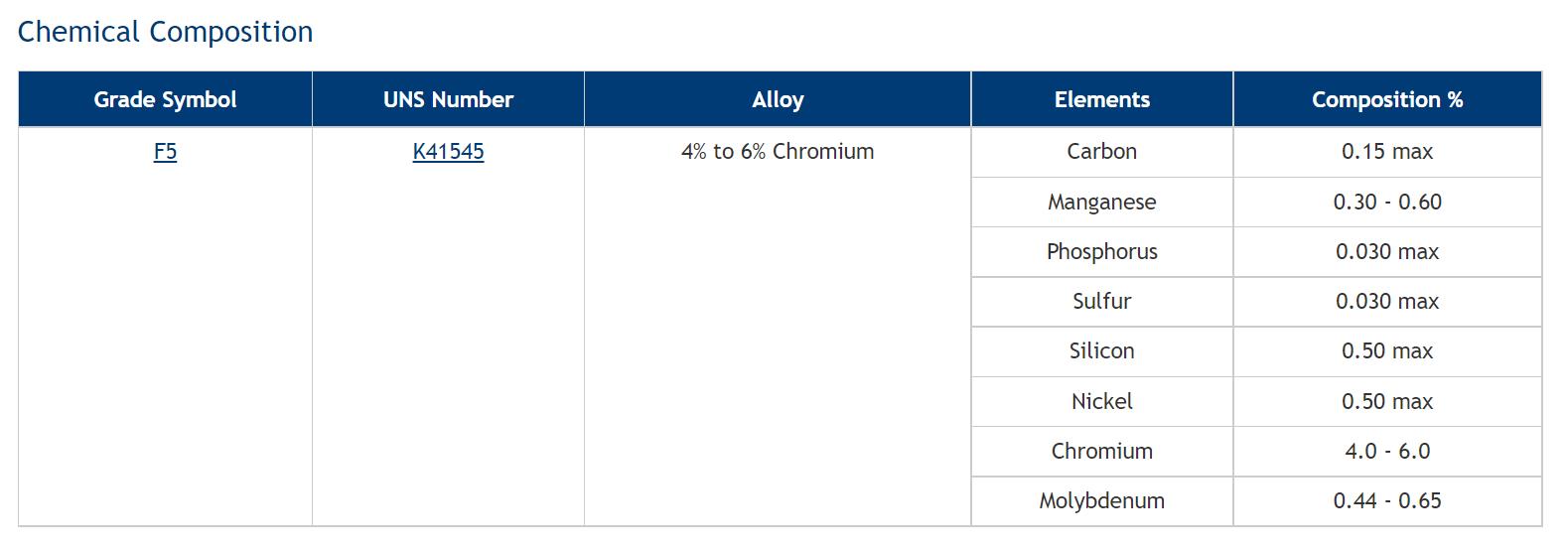 ASTM A182 F5 Flange Manufacturing Process